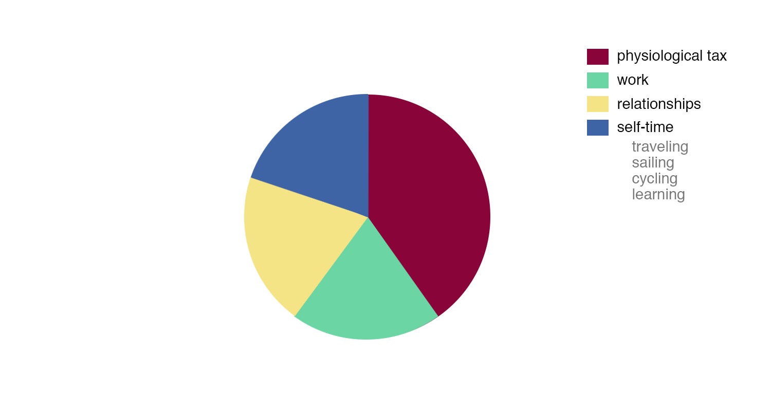 Cirkeldiagram dat verbonden deelnemers in een gedeeld ritme toont